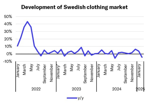 Lindex Group: The Swedish clothing market decreased in February