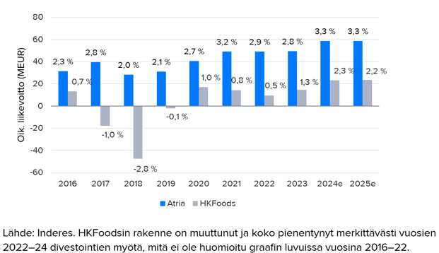 Atria ja HKFoods: Lihatalojen kannattavuustasot nousussa