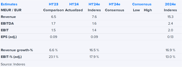 Biohit H1'24 preview: Opening of a new strategy period