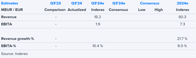 Solwers Q3'24 preview: Acquisitions drive growth in a slower quarter