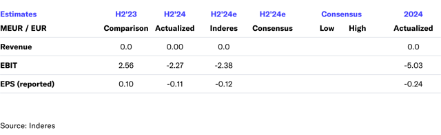 Herantis H2'24 flash comment: Trial progress and figures were as expected 