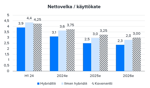 HKFoods: Milloin hybridilaina voidaan lunastaa?