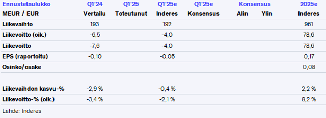 Lindex Group Q1’25 -ennakko: Pientä parannusta ennusteissa