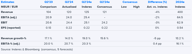 Puuilo Q2'24 flash comment: A minor revision to guidance tarnishes an otherwise excellent report