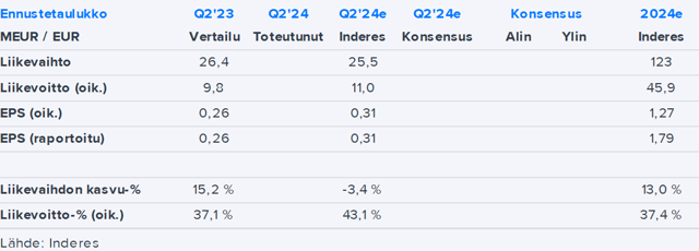 Evli Q2’24 -ennakko: Odotuksissa vahva kvartaali