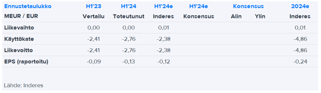 Herantis H1’24 -pikakommentti: Vaihe Ib alkuun loppuvuonna