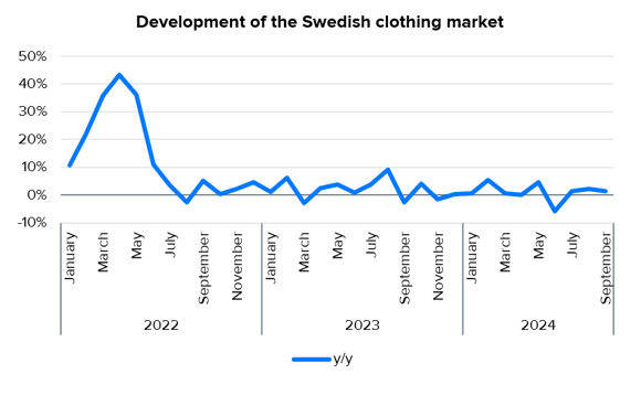 Lindex Group: Swedish clothing market continued to rise slightly in September