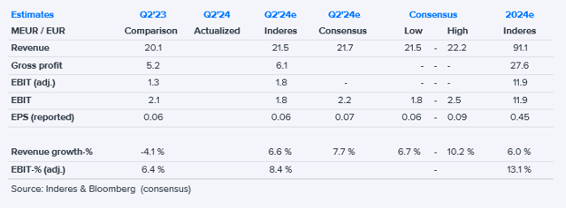 Orthex Q2'24 earnings preview: We expect the growth strategy to have progressed, but the year-ago electricity subsidy distorts performance