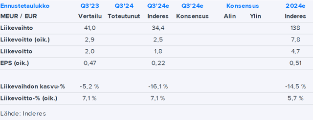 Boreo Q3’24 -ennakko: Tehostustoimien täysimääräinen vaikutus puntarissa