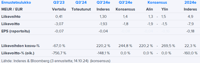 Modulight Q3’24 -ennakko: Silmälaser ja kliiniset tutkimukset liikevaihdon ajureina