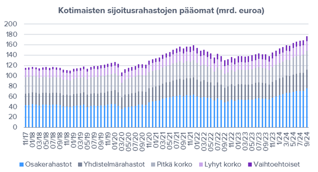 Kotimaisten rahastosijoittajien katseet ovat kääntyneet osakerahastoihin