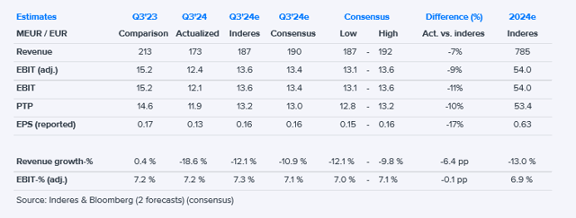 Scanfil Q3'24 flash comment: The company alone cannot compensate for the accumulating pressure of volumes