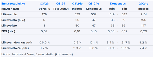 Metsä Board Q3’24 -ennakko: Horisonttiin on taas kasaantunut taas tummia pilviä