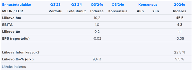 Netum Q3’24 -ennakko: Ennustamme sektoria paremman suorittamisen jatkuneen