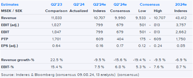 NIBE Q2’24 earnings preview: Destocking expected to continue to hit demand