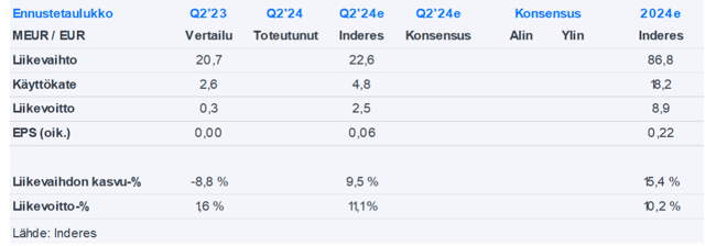 Bittium Q2’24 -ennakko: Odotamme selkeää edistysaskelta