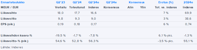 eQ Q2’24 -pikakommentti: Neuvonantopalveluista tulosylitys