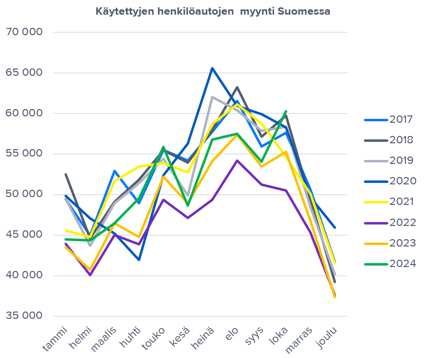 Vaihtoautokauppa kasvoi lokakuussa, ensirekisteröinnit jatkoivat laskussa