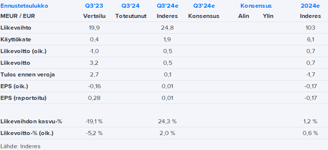 Componenta Q3’24 -ennakko: Taitekohdassa