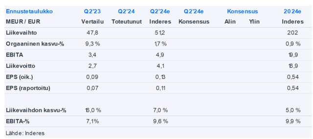 Digia Q2’24 -ennakko: Ennustamme selvää tulosparannusta