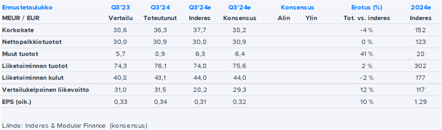 Aktia Q3’24 -pikakommentti: Vakuutustoiminta ja kulukontrolli toivat reippaan ennusteylityksen