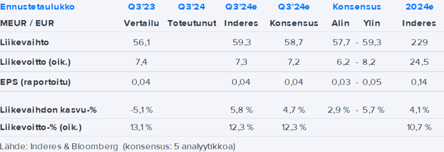 Raisio Q3’24 -ennakko: Odotuksissa volyymivetoista kasvua