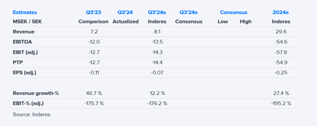 SciBase Q3’24 preview: Focus on added visibility to insurance coverage expansion