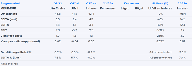 Sitowise Q3'24 snabbkommentar: Ett mycket dåligt resultat och inte mycket att glädja sig åt i framtidsutsikterna