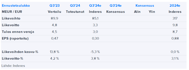 Consti Q3’24 -ennakko: Piristymistä odotellessa