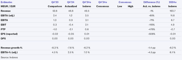 Sitowise Q4'24 flash comment: Poor result and lack of guidance point to challenges 