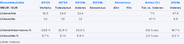 Viafin Service Q3’24 -pikakommentti: Projektien kasvu johti merkittävään tulosylitykseen