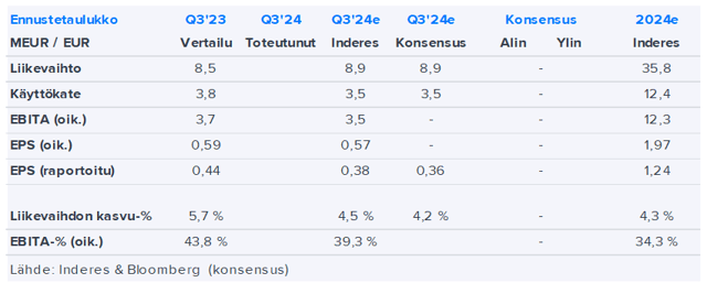 Admicom Q3’24 -ennakko: Katseet jo ensi vuoden piristyvässä kasvunäkymässä