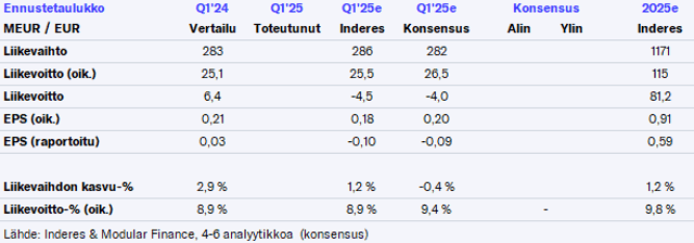 Fiskars Q1’25 -ennakko: USA:n tullit heikentävät loppuvuoden näkymiä