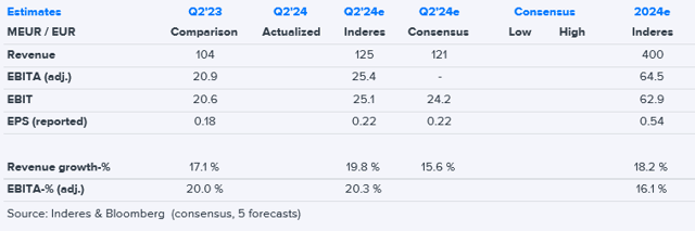 Puuilo Q2'24 preview: Market share gains continue