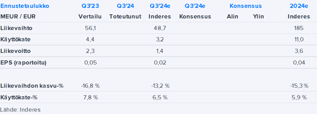 Eezy Q3’24 -ennakko: Kysynnän lasku yhdessä kertaluonteisten kulujen kanssa rokottaa tulosta