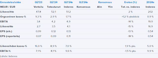 Digia Q2’24 -pikakommentti: Kasvu oli hyvää, mutta tulos jäi hieman odotuksista