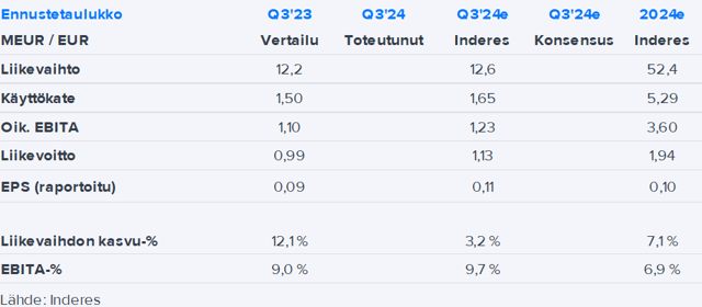 Fodelia Q3’24 -ennakko: Tuloskasvua Feelian johdolla