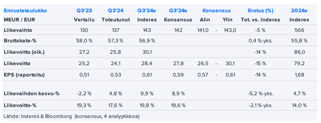 Vaisala Q3’24 -pikakommentti: Pieni alitus luvuissa ei heikennä tuloskasvunäkymiä