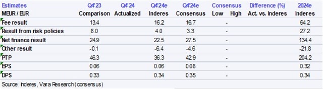 Mandatum Q4'24 preview: Wealth management expected to continue to grow