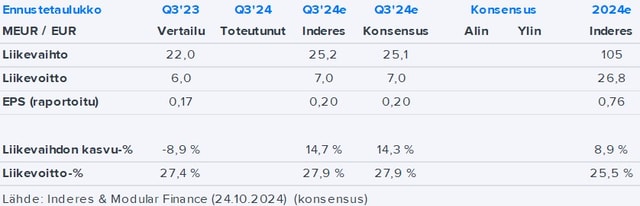 Revenio Q3’24 -ennakko: Mielenkiintoinen neljännes takana