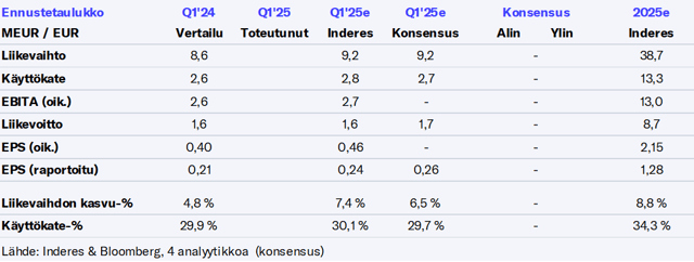 Admicom Q1’25 -ennakko: Odotamme tasaista etenemistä heikossa markkinassa
