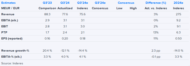 Kreate Q3'24 flash comment: Good margin improvement