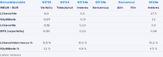 Digital Workforce Q3’24 -ennakko: Odotamme kasvun jatkuneen vahvana, mutta sen skaalautumisesta kannattavuuteen on epävarmuutta 