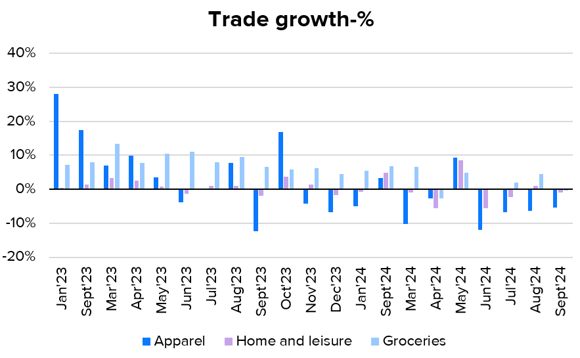 Sluggish trade development in September