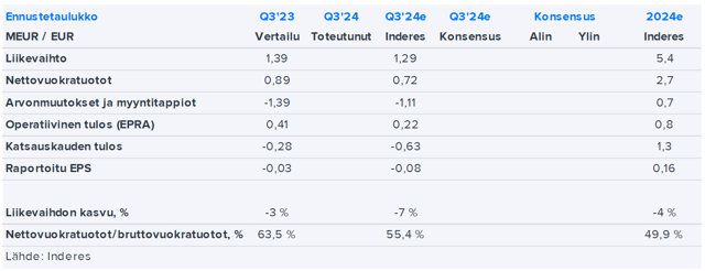 Ovaro Q3’24 -ennakko: Odotuksissa heikko tulos asuntomyyntien painamana   