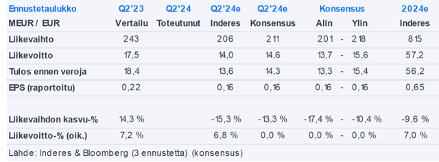 Scanfil Q2’24 -ennakko: Hankaluudet alkavat ylärivistä ja myös loppuvat siihen