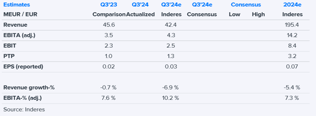 Sitowise Q3'24 preview: Looking for signs of a better future