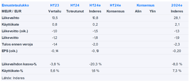 EcoUp H1’24 -ennakko: Eristeiden kysyntä laahaa uudisrakentamisen markkinan mukana