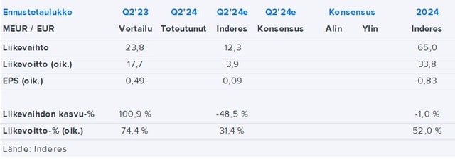 Taaleri Q2’24 -ennakko: Maltilliset tulosodotukset