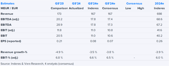 Anora Q3’24 preview: Profit warning indicates a weak quarter